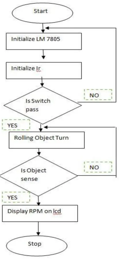 Fig 4.2: Flow Chart of our system.