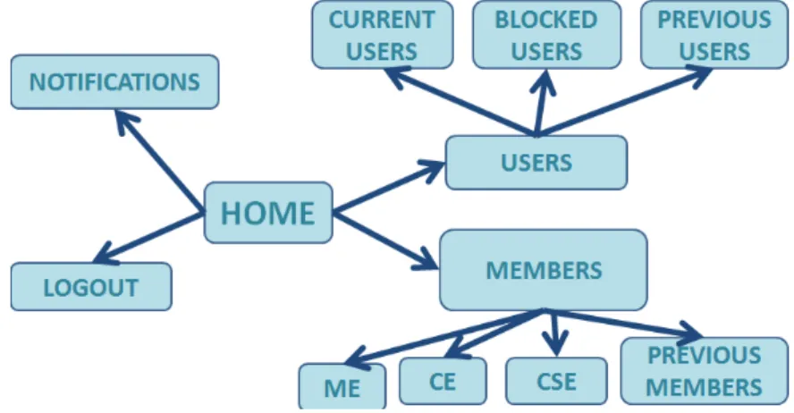 Figure 4.7: GUI Model Interaction of Administrator Home Page