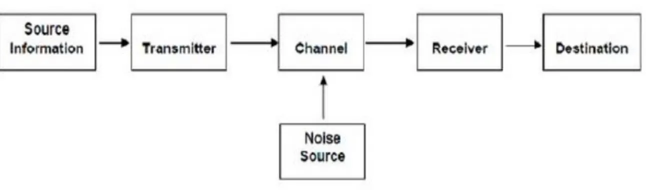 Fig 1.1: Basic block diagram of optical communication system 
