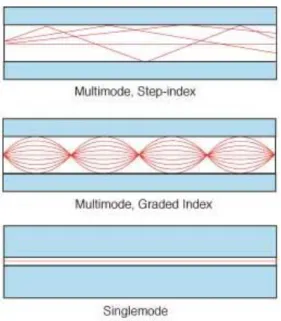 Fig 1.3: Different types of mode 