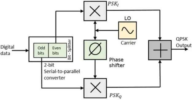Fig 1.4: Quadrature Phase Shift Keying (QPSK) transmitter 