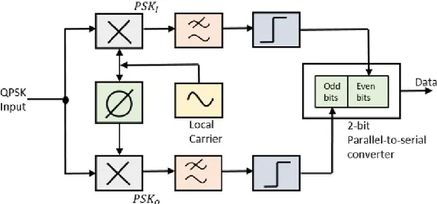 Fig 1.5: Quadrature Phase Shift Keying (QPSK) receiver 