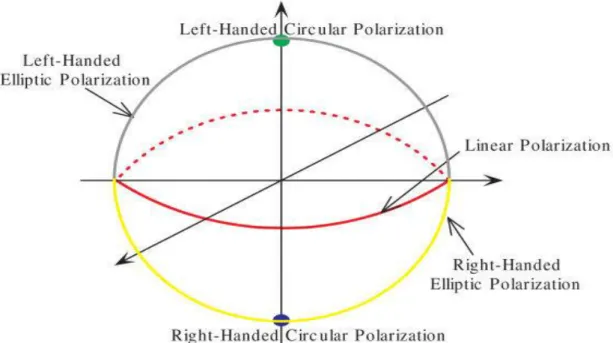 Fig 1.6: Polarization representation in Poincare-Sphere form 