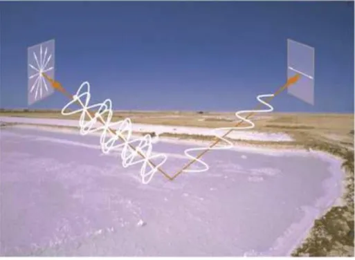Fig 1.8: Polarization from reflection. 