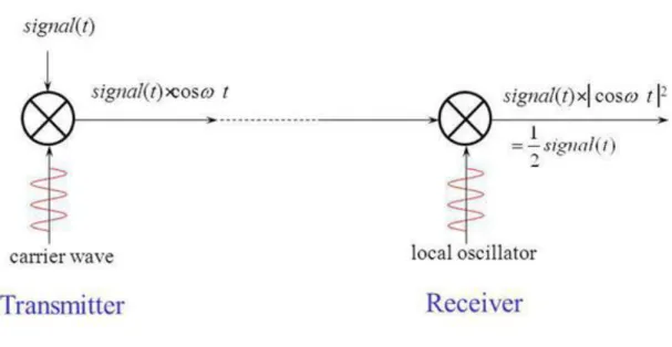 Fig 1.9: Coherent Homodyne optical transmission 