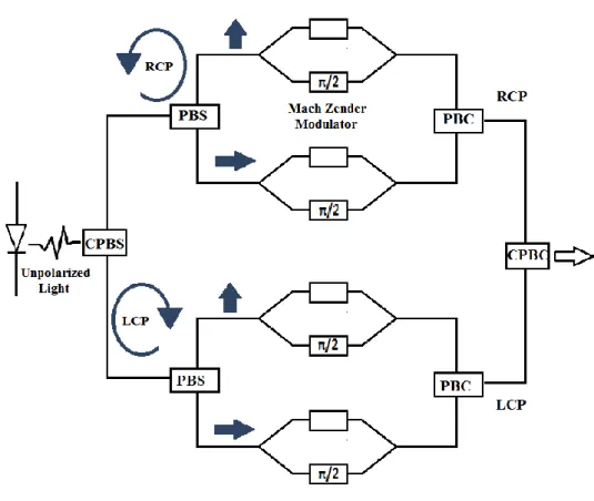 Fig  2.1  shows  the  block  diagram  of  coherent  homodyne  CPDM-QPSK  transmitter. 