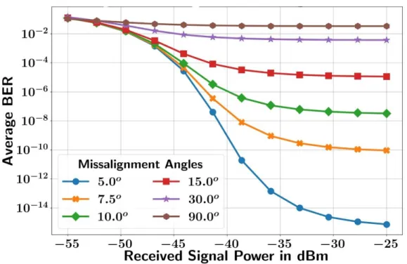 Fig  3.3:  Average  BER  vs  received  signal  power  for  different  misalignment  angles  at  LO power of 1mW 