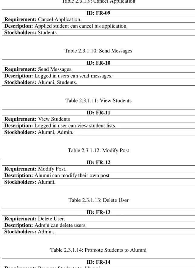 Table 2.3.1.10: Send Messages  ID: FR-10 