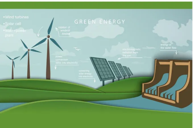 Figure 1.1: The example of some renewable energy. 
