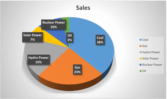 Figure 1.2: World electricity generation on 2018 