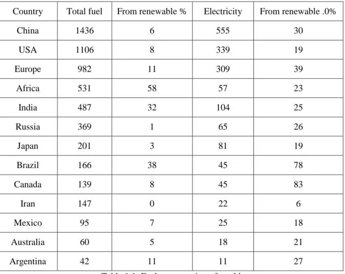 Table 1.1: Fuel consumption of world 