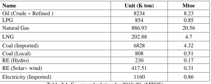 Table 2.1: Energy calculation for 2019-20. (MTOE) 