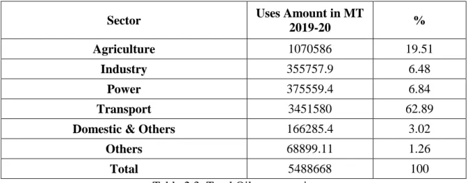 Table 2.3: Total Oil consumption 