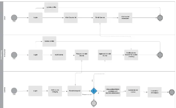 Figure 3.1.1: Business Process Model. 