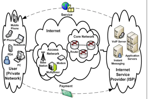 Figure 2.3: Public IP network general architecture 