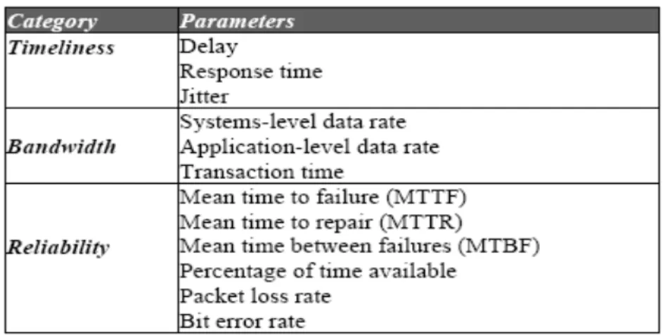 Table 4.1: Network QoS Parameters 