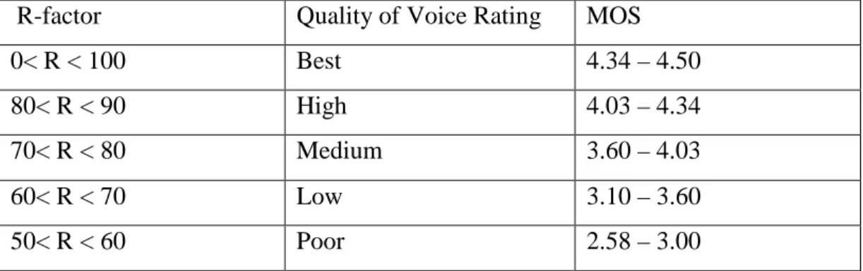 Table 4.2: Relationship of R-factor values to MOS and to the Quality of Voice Rating 