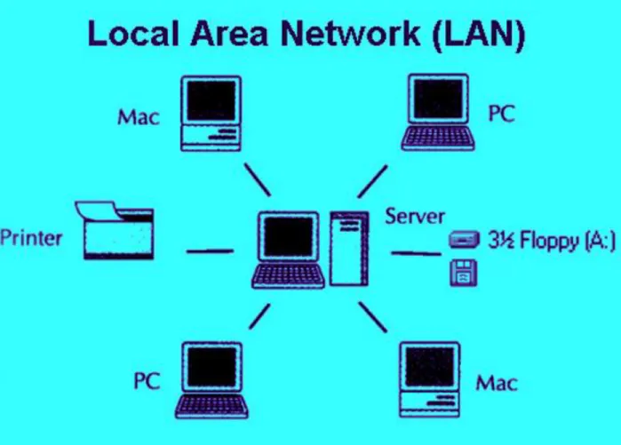 Figure 3.2: Local area network. 