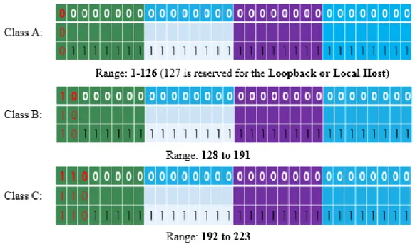 Figure 3.1: Ranges of IP Addresses