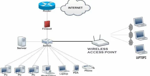 Figure 3.2: LAN Networking System