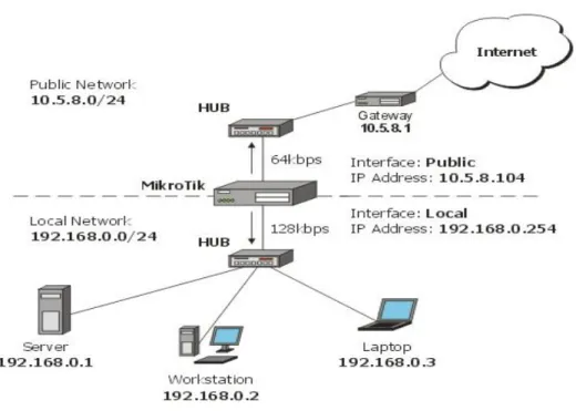Figure 3.3: Structure of Mikrotik Router 