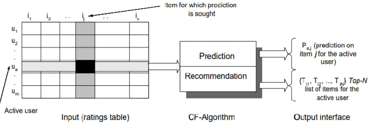 Figure 3.4: Predicting recommendation using collaborative filtering 