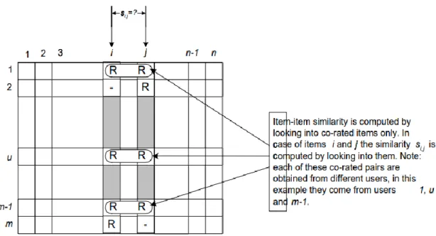 Figure 3.5: Computing item-item similarity in column oriented data 
