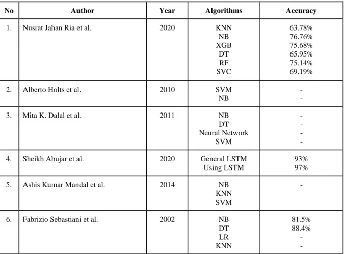 Table 2.1: Comparison Between Bangla NLP Previous Work 