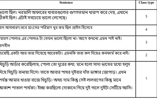 Table 3.2: Bangla Dataset of food review 