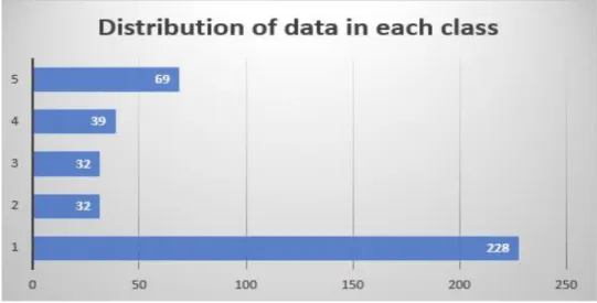 Figure 3.1: distribution of data in each class 