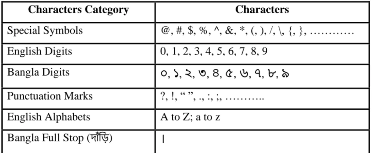 Table 3.4: Characters Details Considered Removing in Preprocessing 