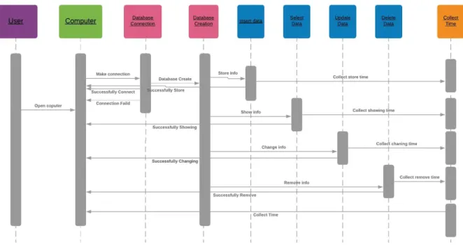 Figure 4: Sequence diagram of RDMS comparison  