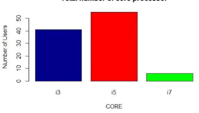 Figure 5: Core analysis  