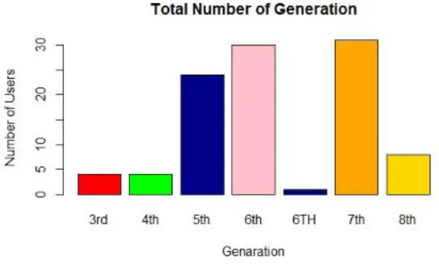 Figure 6: Generation analysis 