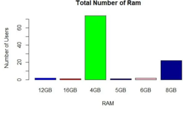 Figure 8: Ram analysis 