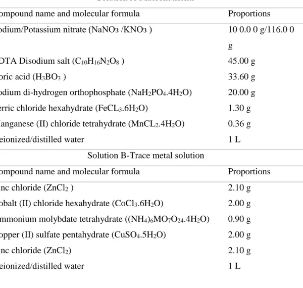 Table 1 Chemical composition of Conway medium  Solution A-Macronutrients 