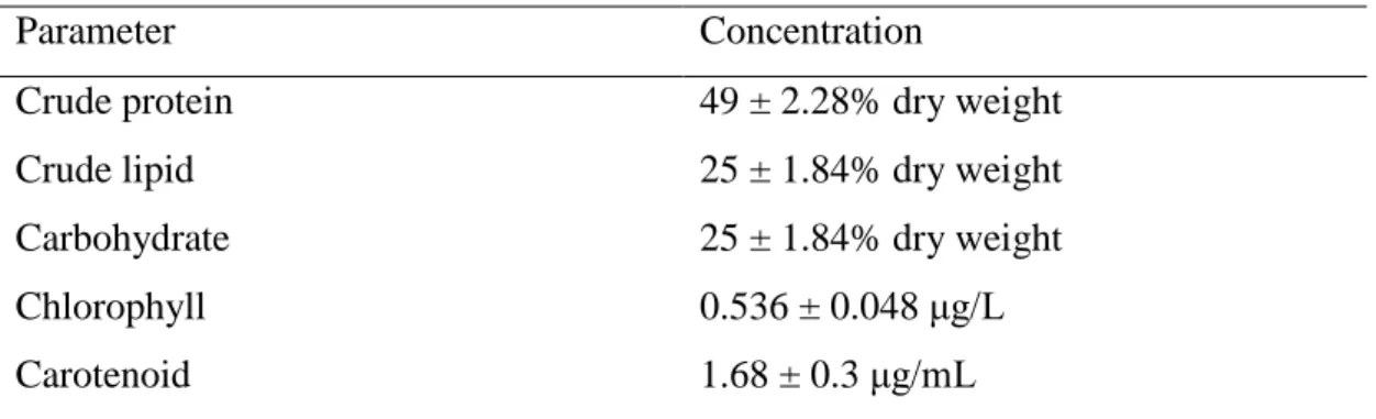 Table 2 Biochemical properties of Nannochloropsis sp.  