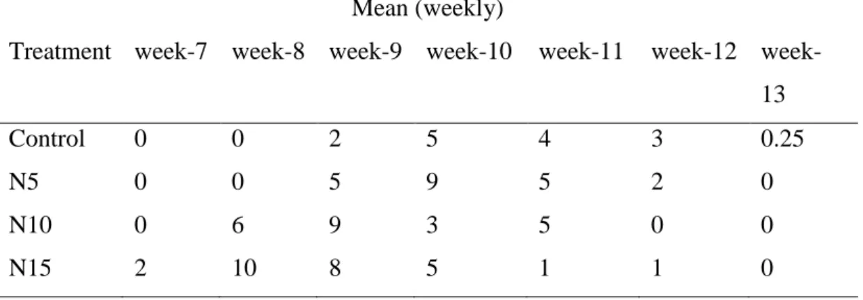 Table 5 Mean weekly fry production (individual number) in different treatment  groups