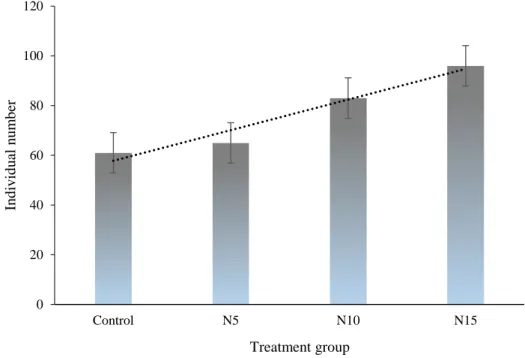 Figure 4.6 Total fry production number from each treatment group 