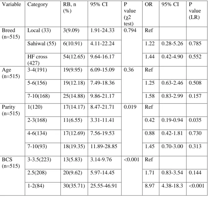 Table  2.  Univariate  logistic  regression  analysis  of  Repeat  Breeder  cows  associated  with animal factors 
