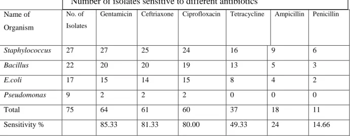 Table 6. Percentage sensitivity of different bacterial isolates to different Antibiotic 