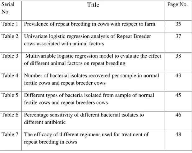 Table 1  Prevalence of repeat breeding in cows with respect to farm  35  Table 2  Univariate logistic regression analysis of Repeat Breeder 