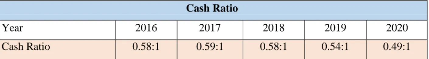 Fig: Cash Ratio 