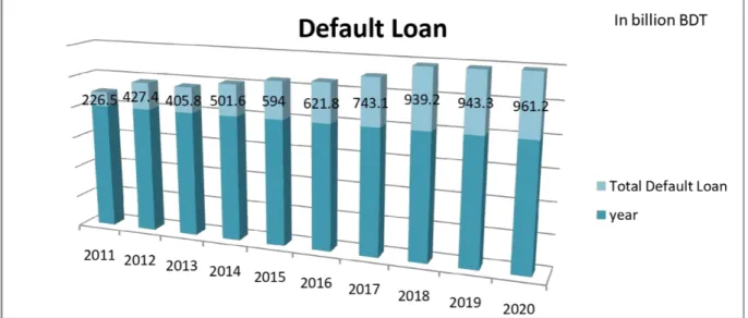 Figure -1.1 Source: Bangladesh Bank