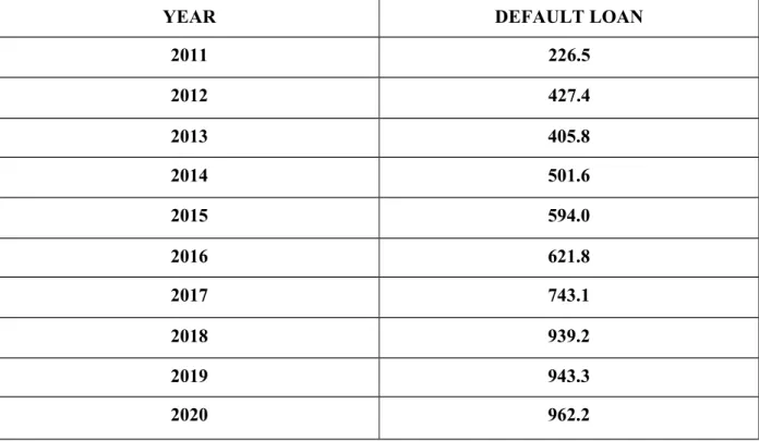 Table 4.1 indicates the Default Loan from June 2011 to June 2020 in billion BDT.