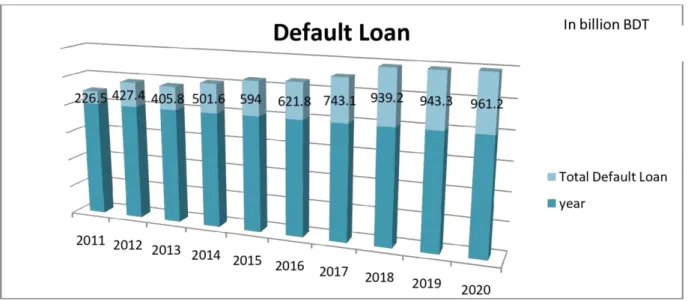Figure 4.1: Trends in Default, 2011-2020