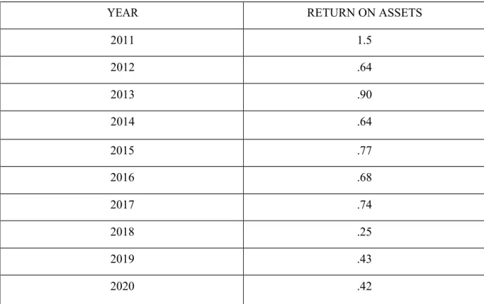 Table 4.1 indicates the Return on Assets from June 2011 to June 2020 in percent.