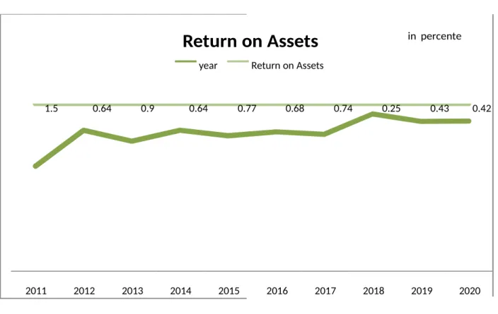 Figure 4.2 Trends in Return on Assets, 2011-20