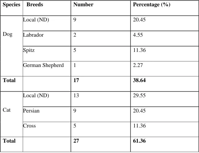 Table 2: Fracture incidence of long bone fracture according to breed 