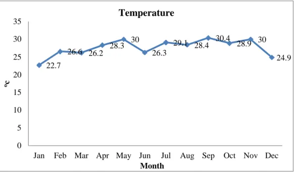 Fig 4.1: Monthly variation of temperature in Rezu Khal  4.1.2)  pH 